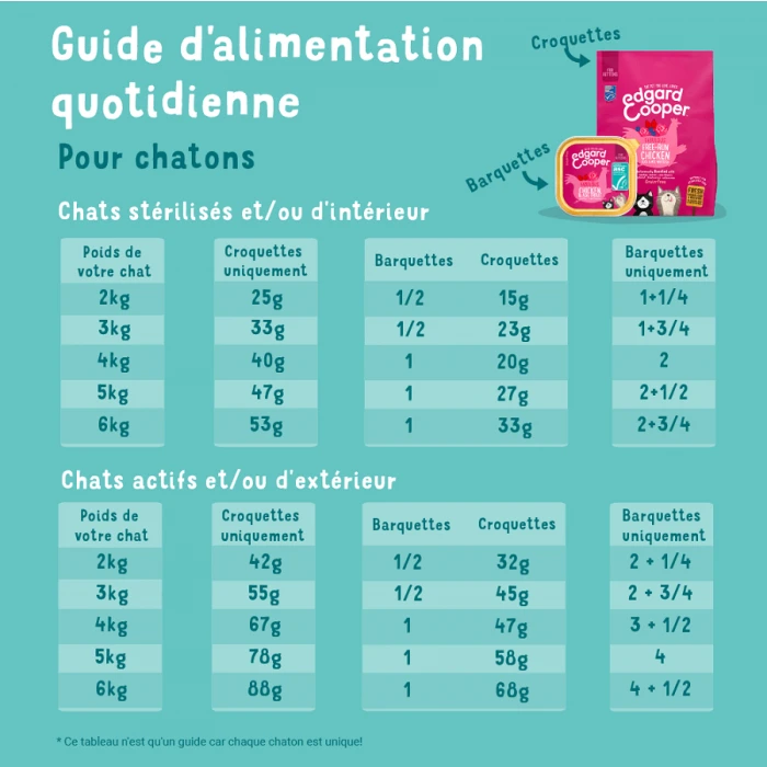 Edgard & Cooper Edgard & Cooper Favoloso Pollo & Anatra Senza Cereali Gattino 1,75 Kg - immagine 7