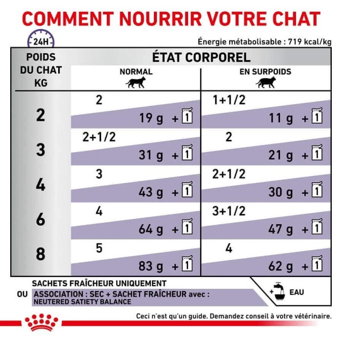 Royal Canin Vet Chat Neutered Balance 12 X 85 G - immagine 5